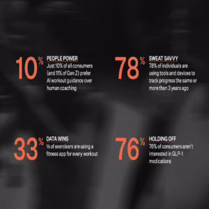 90% of People Still Want a Human Trainer